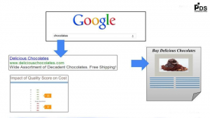How Adwords Works